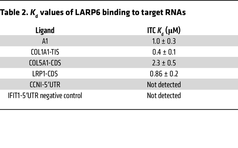 
Kd values of LARP6 binding to target RNAs