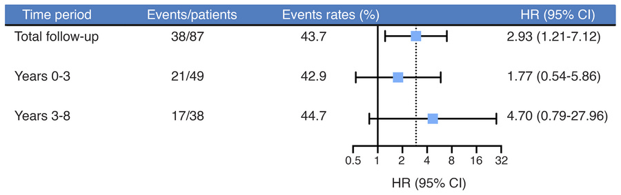 Association between estrogen deficiency and incident HL over time.
HRs w...
