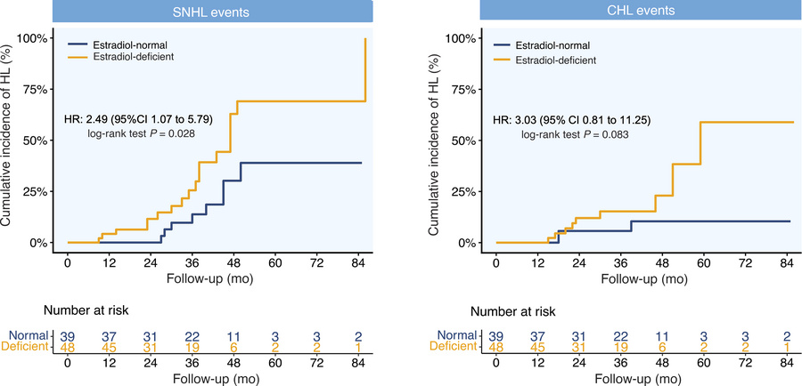 Estradiol-dependent hearing loss risk stratified by audiometric subtypes...