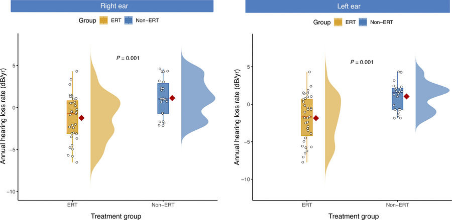 Effect of ERT on the annual hearing loss rate.
This cloud plot illustrat...