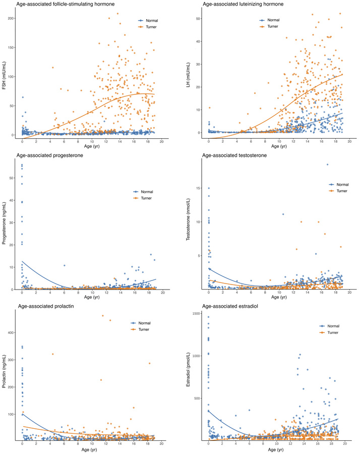 Comparative analysis of sex hormone levels: study cohort vs. age-matched...