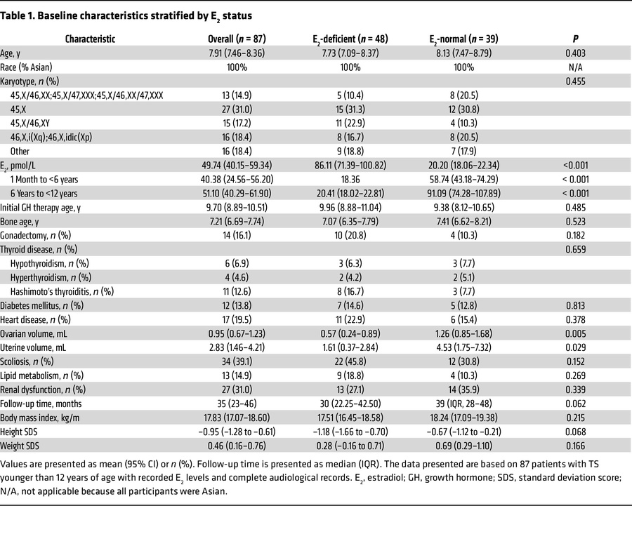 Baseline characteristics stratified by E2 status