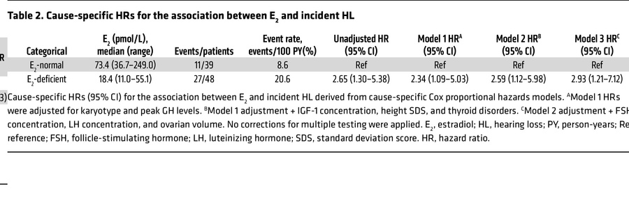 Cause-specific HRs for the association between E2 and incident HL