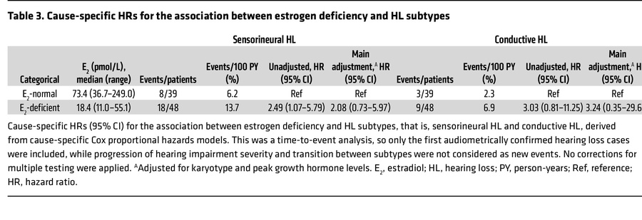 Cause-specific HRs for the association between estrogen deficiency and H...