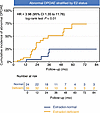 Kaplan-Meier curves of DPOAE abnormality incidence by E2 status.