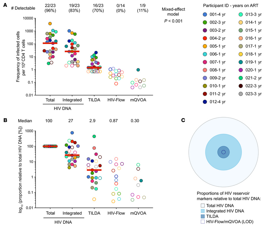 Markers of HIV persistence in early-ART-treated Thai children.
(A) Frequ...