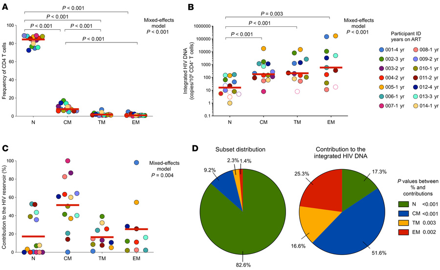 Distribution of integrated HIV DNA in CD4+ T cell subsets in early-ART-t...