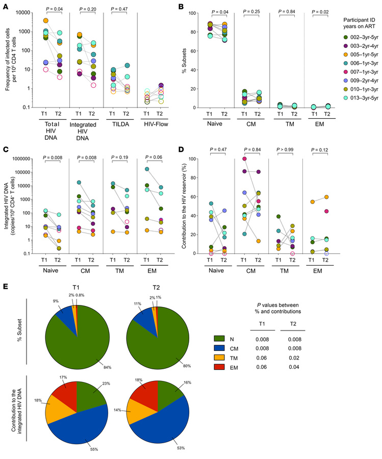 Evolution of the HIV persistence markers and distribution of integrated ...