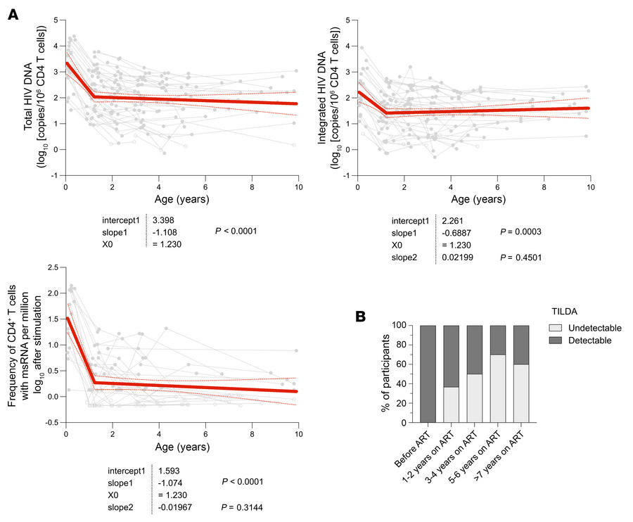 Evolution of the HIV persistence markers over time in early-ART-treated ...