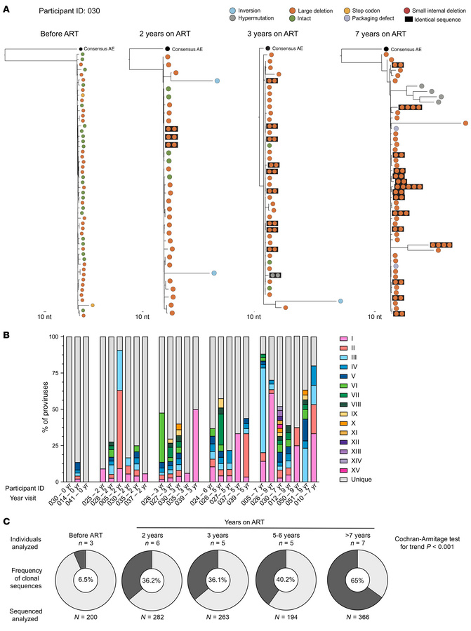 Clonality of the HIV reservoir over time in early-ART-treated Thai child...