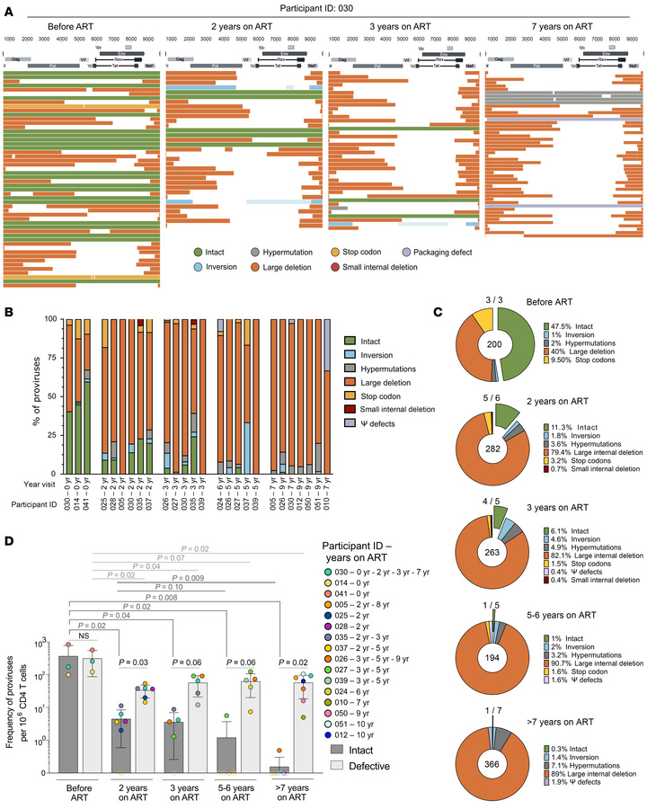 Integrity of the HIV reservoir over time in early-ART-treated Thai child...