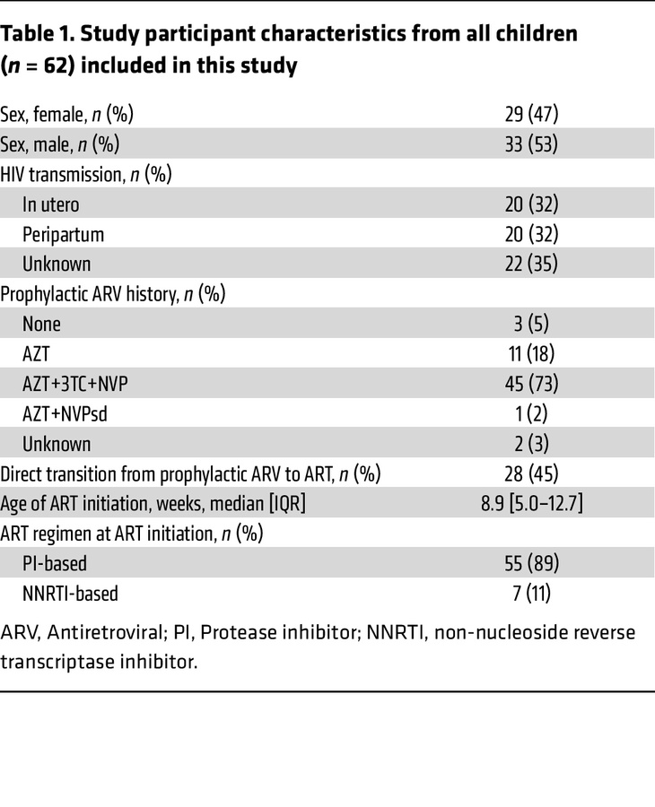 Study participant characteristics from all children (n = 62) included in...