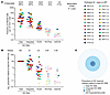 Markers of HIV persistence in early-ART-treated Thai children.