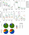 Evolution of the HIV persistence markers and distribution of integrated HIV