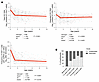 Evolution of the HIV persistence markers over time in early-ART-treated Tha