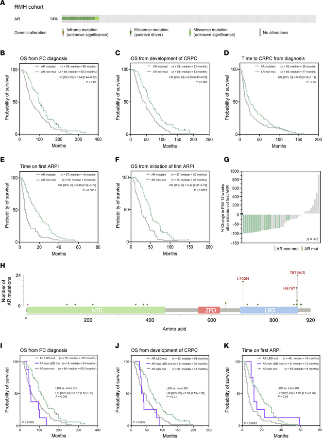 
AR mutation is associated with a better clinical outcome in advanced PC...