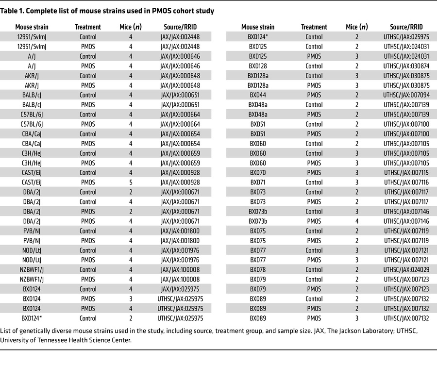 Complete list of mouse strains used in PMOS cohort study