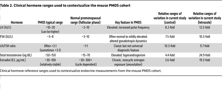 Clinical hormone ranges used to contextualize the mouse PMOS cohort