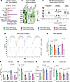 H3B-8800 selectively improves hormonal and metabolic phenotypes across gene