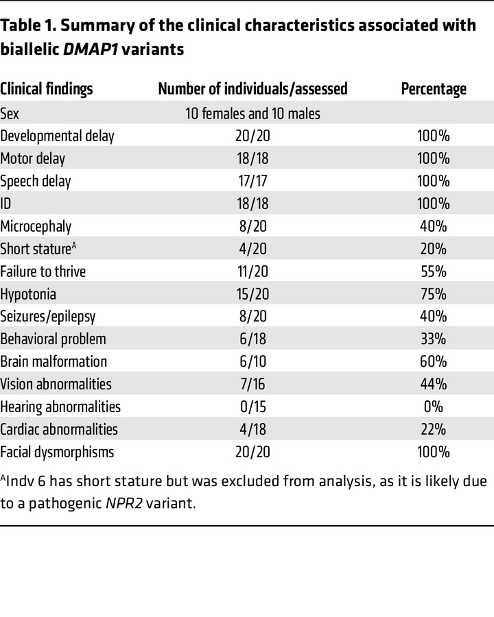 Summary of the clinical characteristics associated with biallelic DMAP1 ...