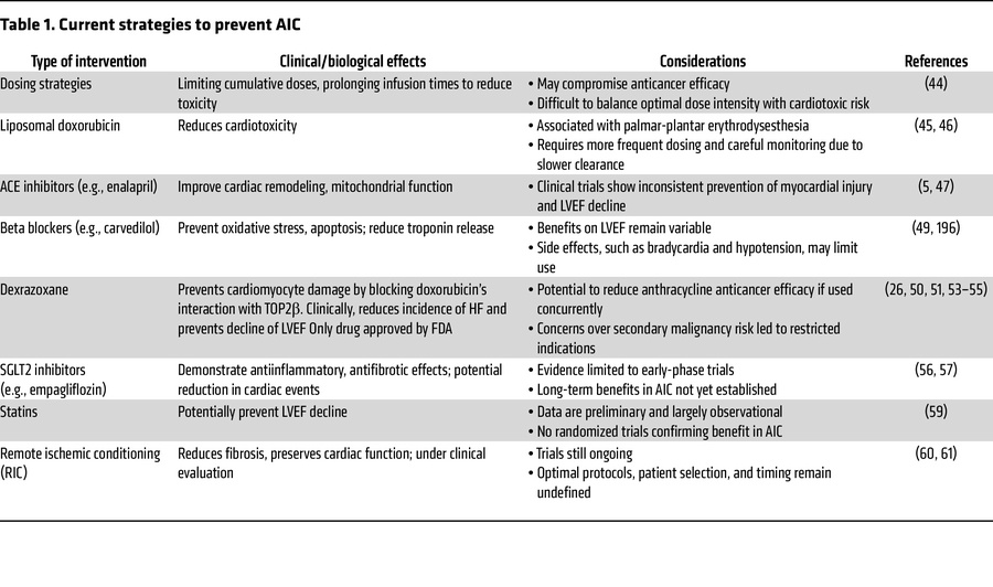 Current strategies to prevent AIC
