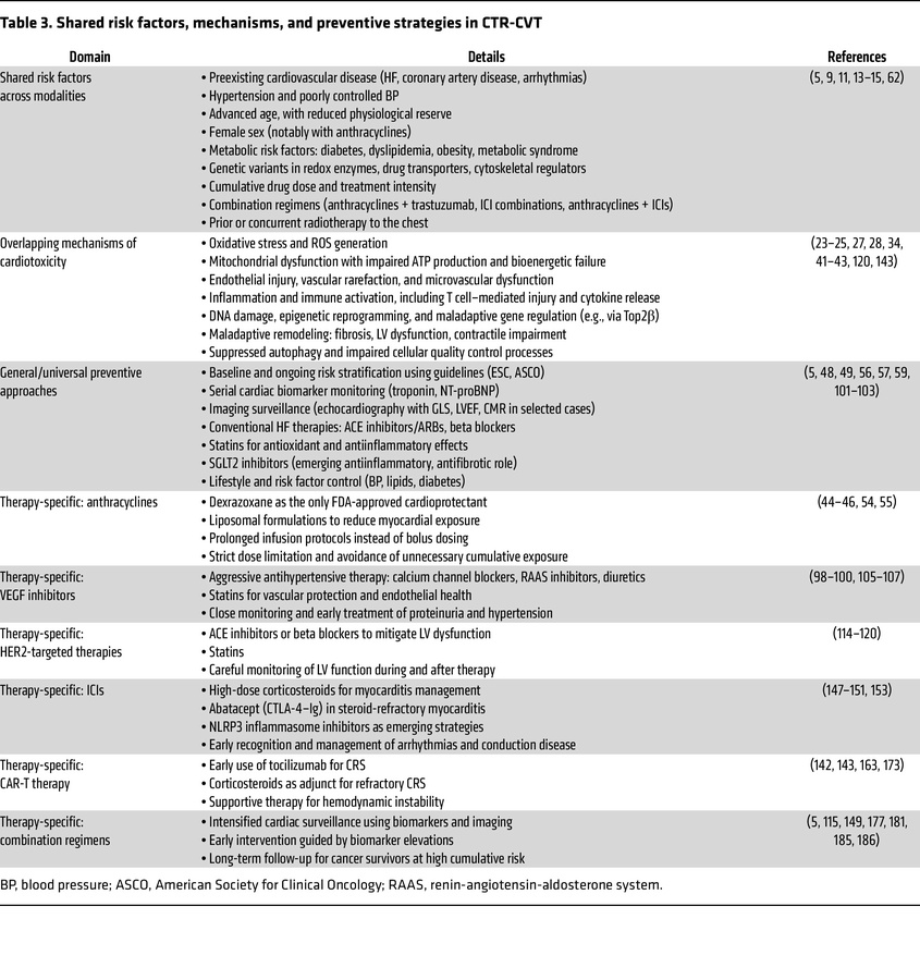 Shared risk factors, mechanisms, and preventive strategies in CTR-CVT