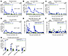 mRNA/SIVgag vaccination induces robust CD8+ T cell responses in SIV-infecte