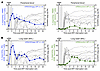 SIV rebound in mRNA/SIVgag-vaccinated RMs coincided with a decline in Gag-s