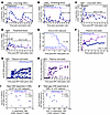The addition of Nef and Pol vaccines reduced the magnitude of Gag-specific