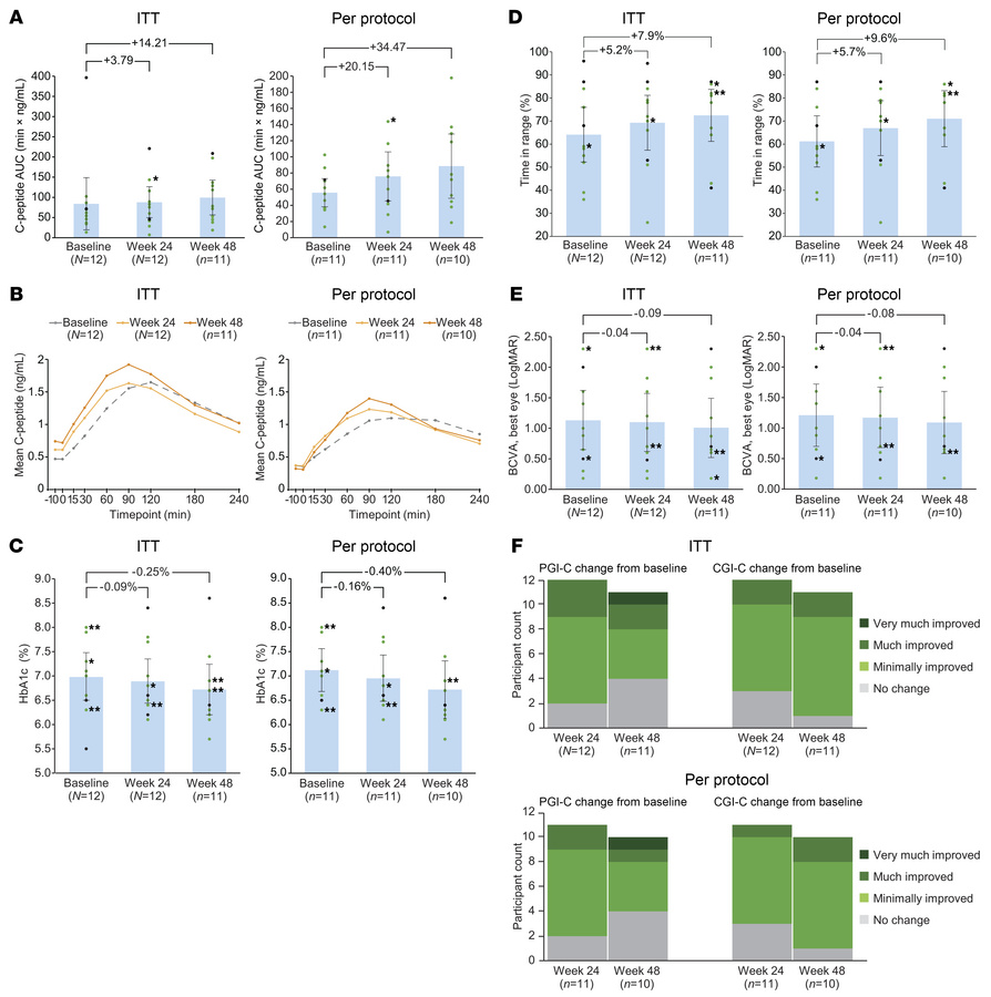 Clinical and functional outcomes.
(A) Mean and participant-level trough-...