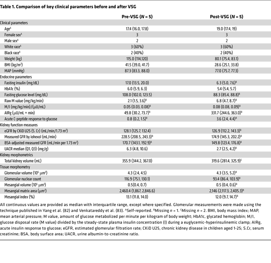 Comparison of key clinical parameters before and after VSG
