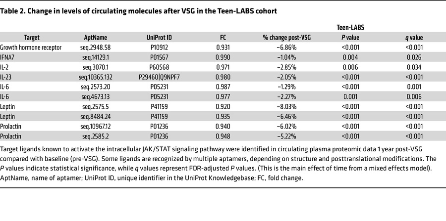 Change in levels of circulating molecules after VSG in the Teen-LABS cohort