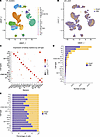 Single-cell data analysis.