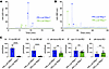 Dependence of retinyl-ester accumulation on CRALBP in PR-Lrat+ mice.