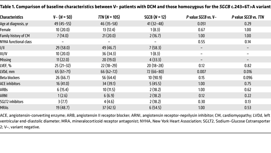 Comparison of baseline characteristics between V– patients with DCM and ...