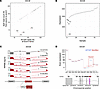 Aberrant splicing and altered expression of SGCB in cardiac tissue from pat