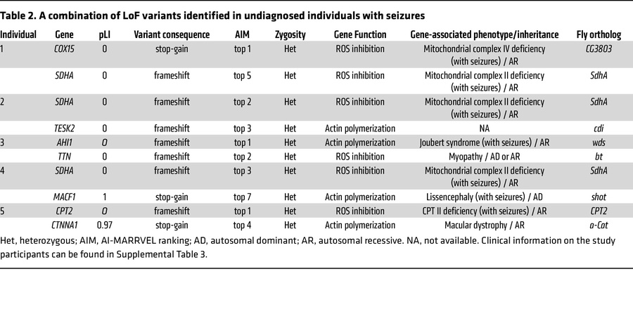 A combination of LoF variants identified in undiagnosed individuals with...