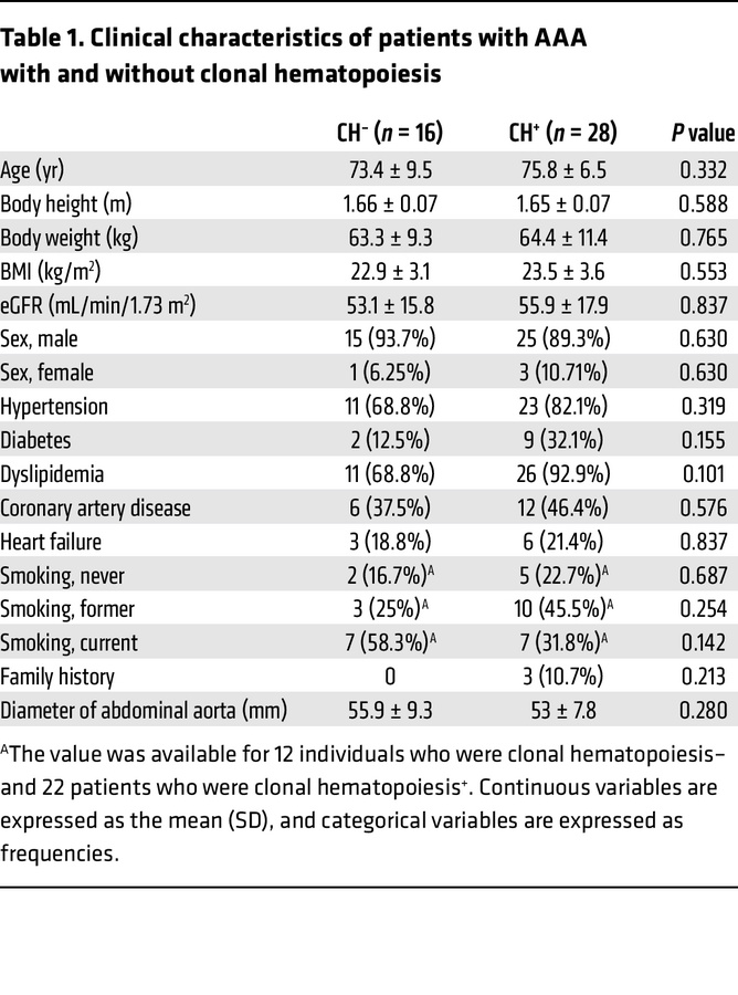 Clinical characteristics of patients with AAA with and without clonal he...