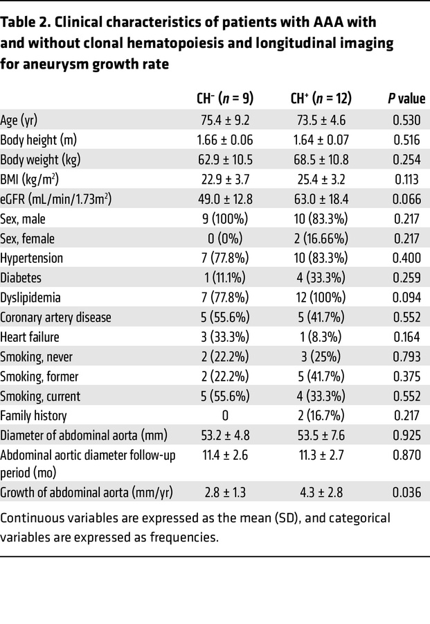 Clinical characteristics of patients with AAA with and without clonal he...