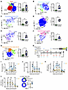 α4 Integrin expression and effects of blockade on T cells in blood and CSF.