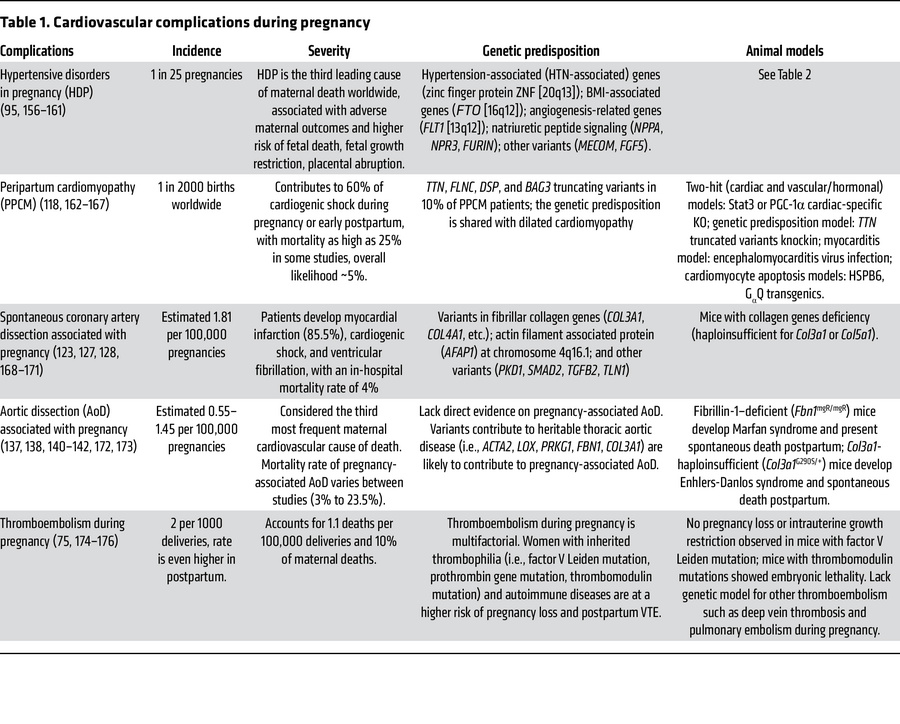 Cardiovascular complications during pregnancy