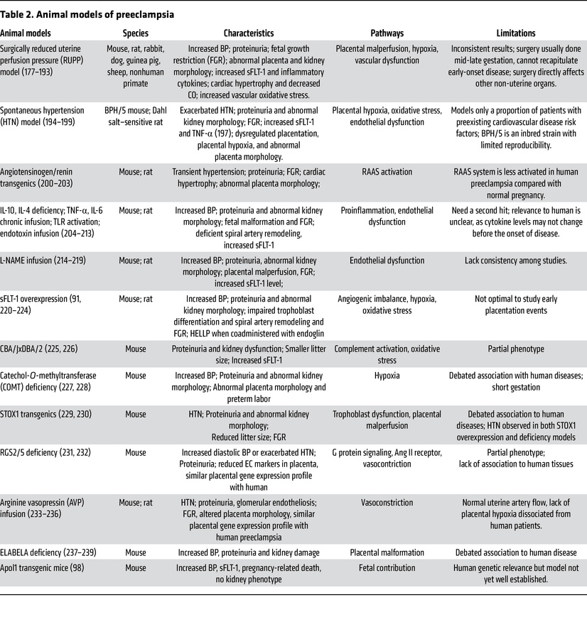 Animal models of preeclampsia