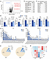 Epidermal lipid composition was altered in Gltp–/– mice.