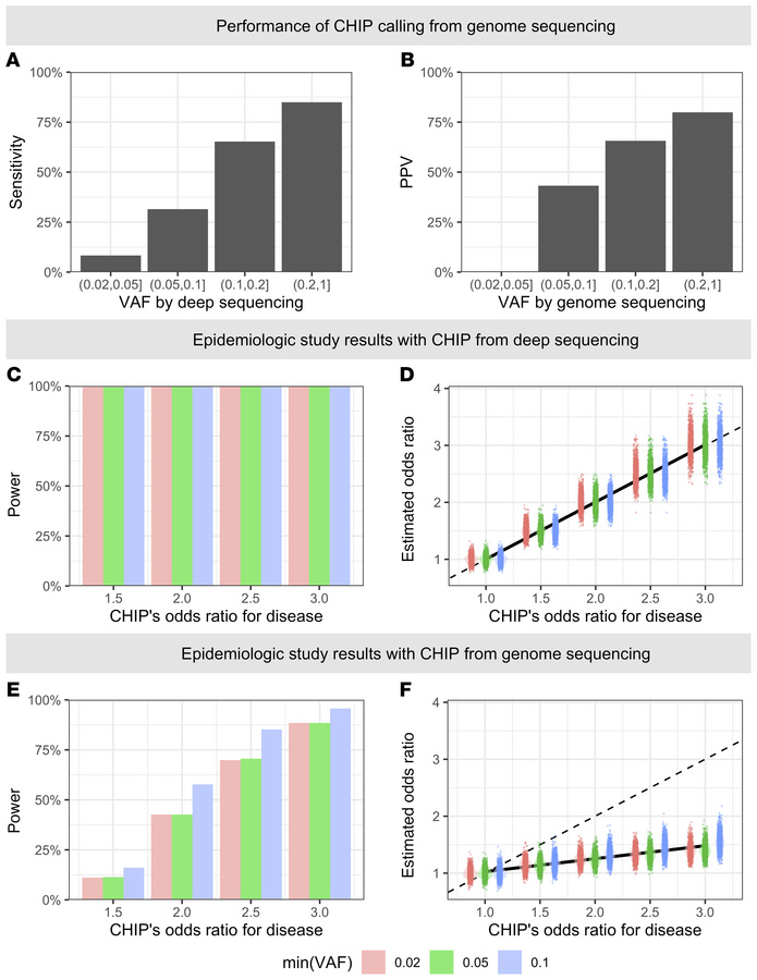 Performance characteristics of genome-sequencing–based CHIP calling and ...