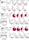 IFN-λ treatment boosts CD4+ T cell–mediated immunity to infection.