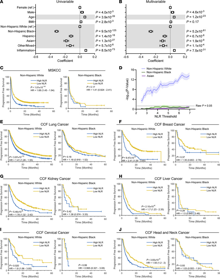 NLR varies in magnitude and prognostic relevance by patient race/ethnici...