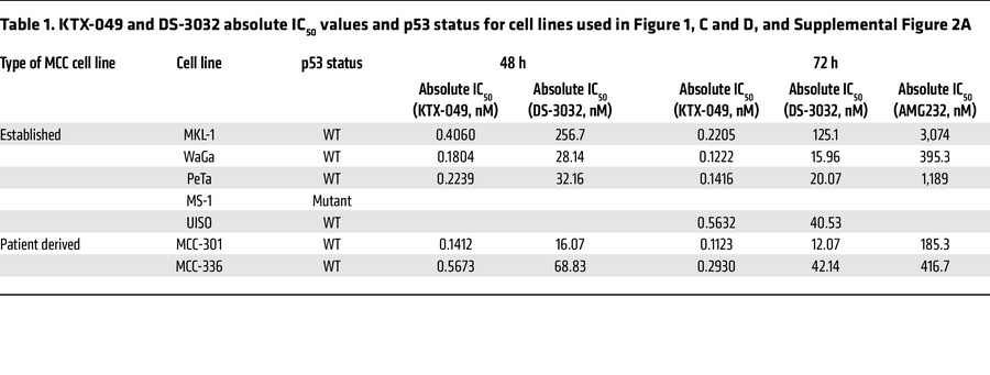 KTX-049 and DS-3032 absolute IC50 values and p53 status for cell lines u...