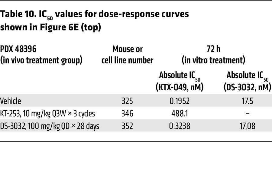 IC50 values for dose-response curves shown in Figure 6E (top)
