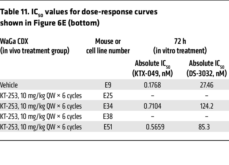 IC50 values for dose-response curves shown in Figure 6E (bottom)