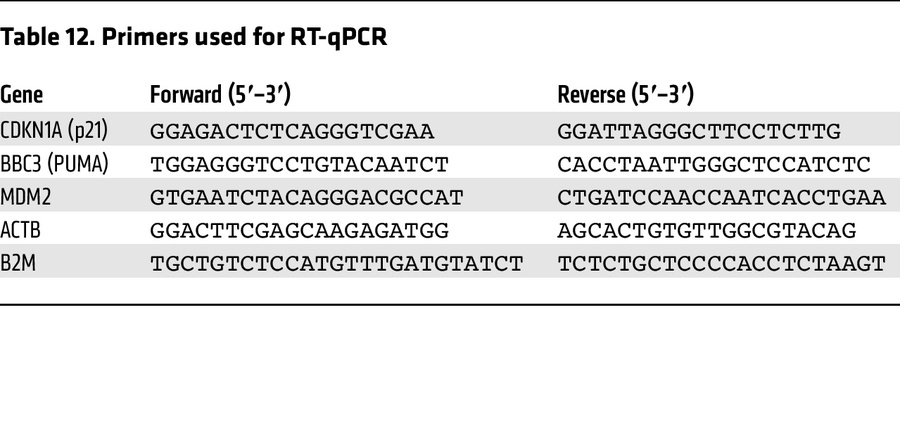 Primers used for RT-qPCR